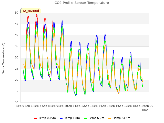 plot of CO2 Profile Sensor Temperature