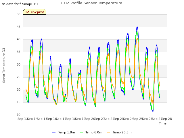 plot of CO2 Profile Sensor Temperature