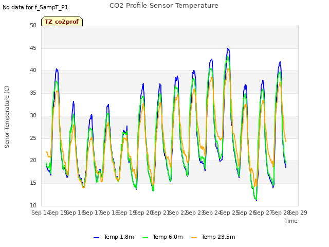 plot of CO2 Profile Sensor Temperature