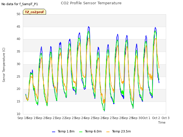 plot of CO2 Profile Sensor Temperature