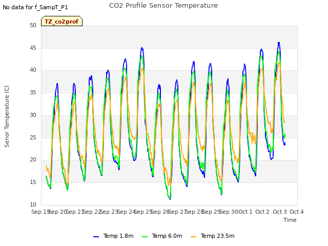 plot of CO2 Profile Sensor Temperature