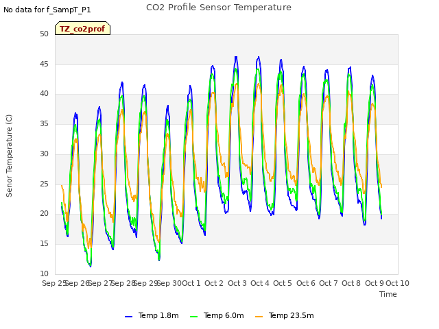 plot of CO2 Profile Sensor Temperature