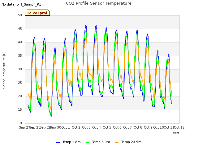 plot of CO2 Profile Sensor Temperature