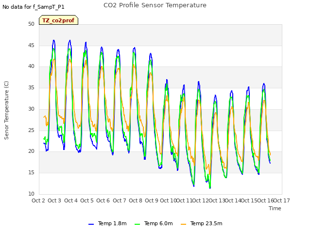 plot of CO2 Profile Sensor Temperature