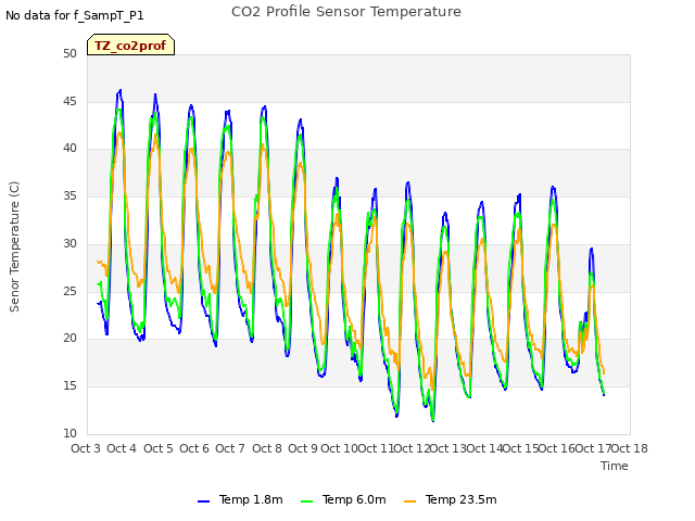 plot of CO2 Profile Sensor Temperature