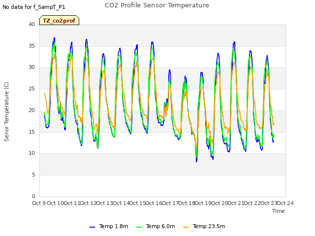 plot of CO2 Profile Sensor Temperature