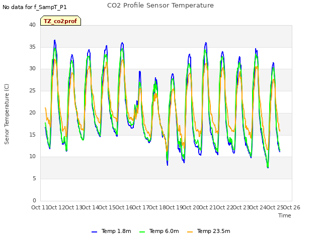 plot of CO2 Profile Sensor Temperature