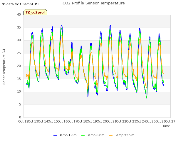 plot of CO2 Profile Sensor Temperature
