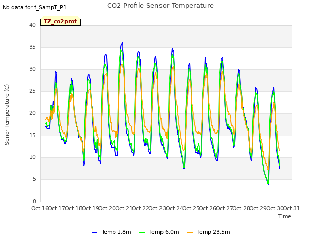 plot of CO2 Profile Sensor Temperature