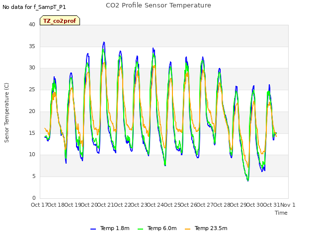 plot of CO2 Profile Sensor Temperature