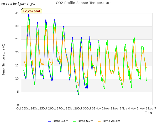 plot of CO2 Profile Sensor Temperature