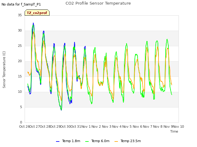 plot of CO2 Profile Sensor Temperature