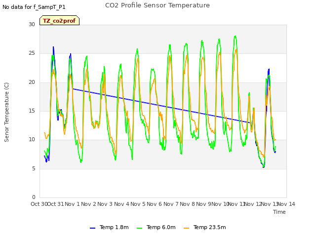 plot of CO2 Profile Sensor Temperature