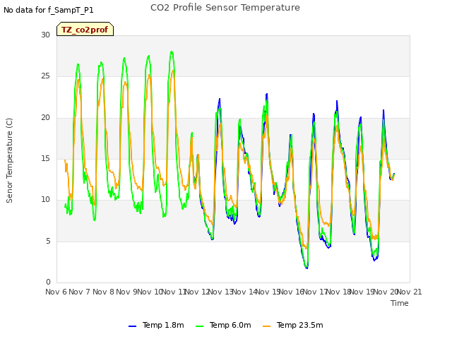 plot of CO2 Profile Sensor Temperature