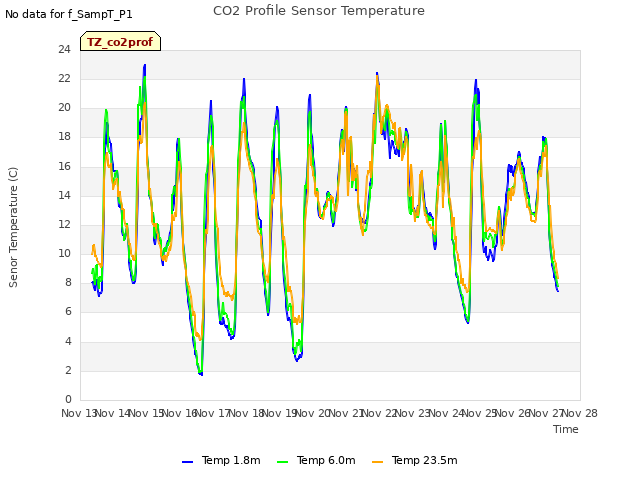 plot of CO2 Profile Sensor Temperature