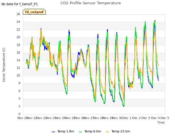 plot of CO2 Profile Sensor Temperature