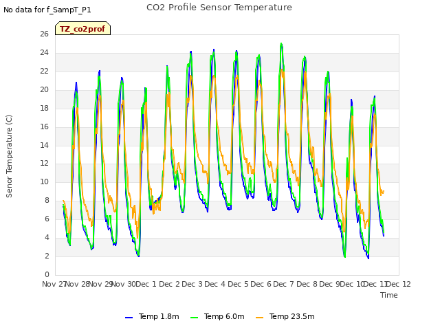 plot of CO2 Profile Sensor Temperature