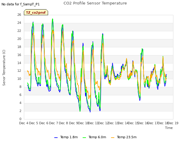 plot of CO2 Profile Sensor Temperature