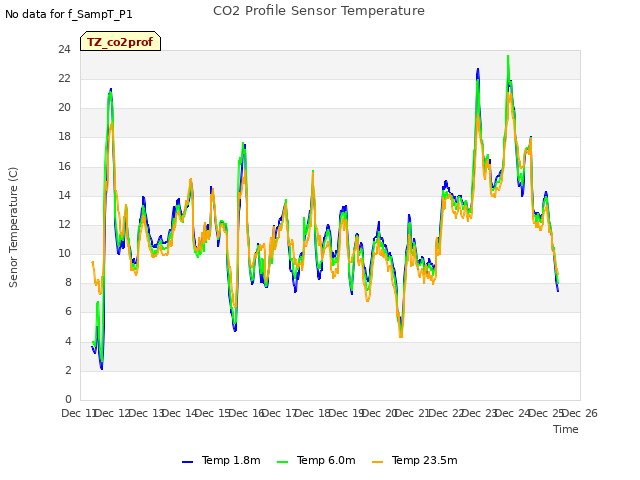 plot of CO2 Profile Sensor Temperature