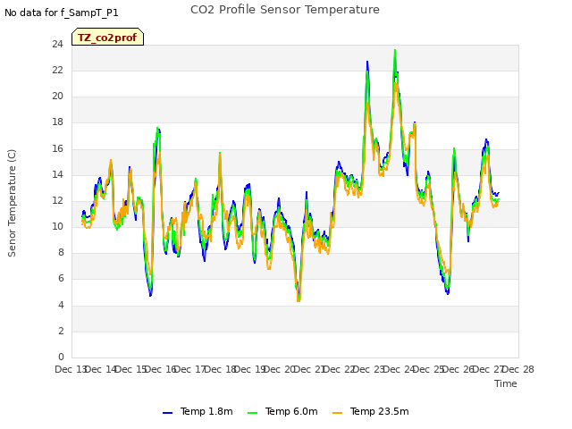 plot of CO2 Profile Sensor Temperature