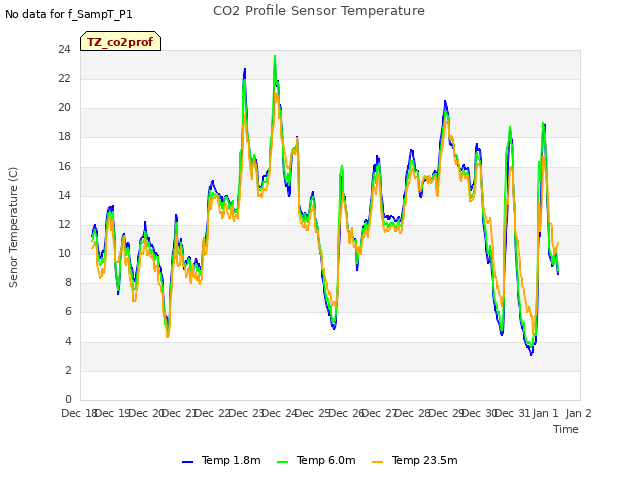plot of CO2 Profile Sensor Temperature