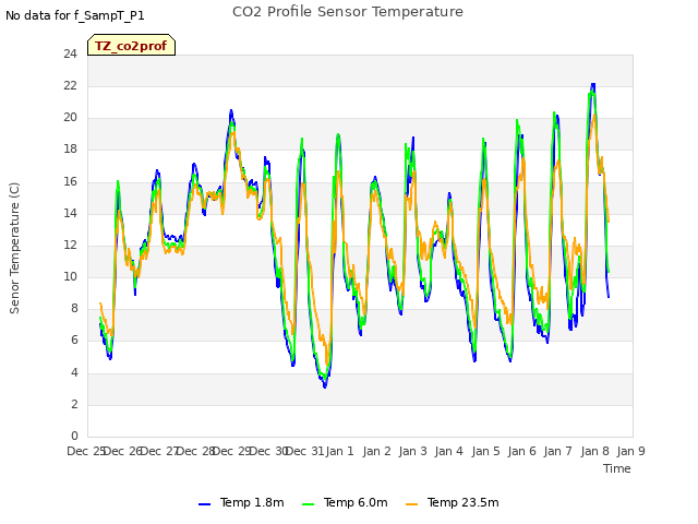 plot of CO2 Profile Sensor Temperature