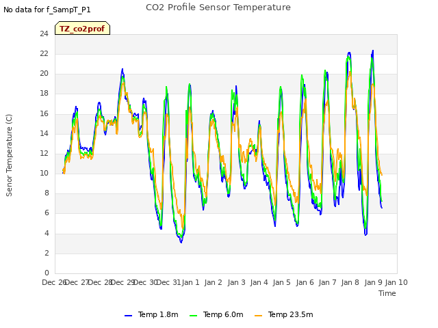 plot of CO2 Profile Sensor Temperature
