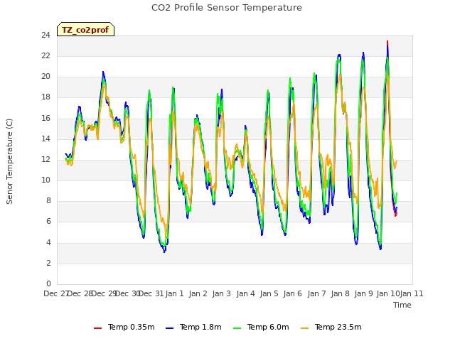 plot of CO2 Profile Sensor Temperature