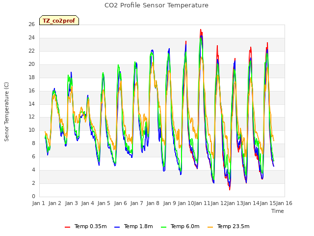 plot of CO2 Profile Sensor Temperature