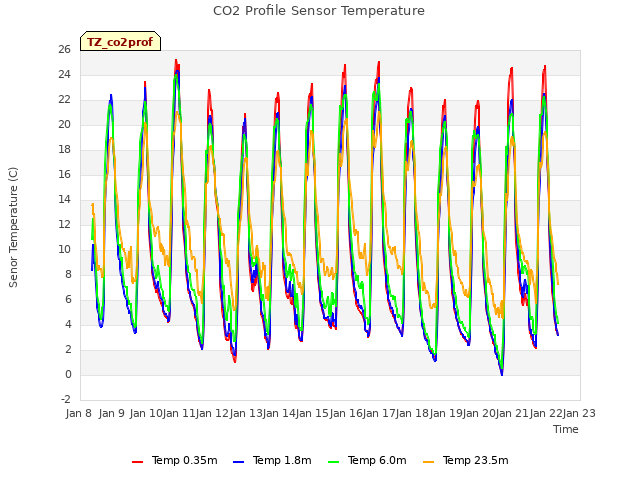 plot of CO2 Profile Sensor Temperature