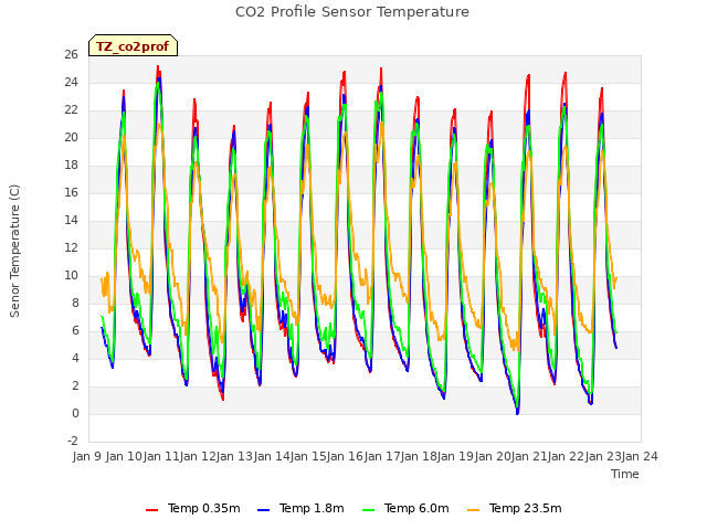 plot of CO2 Profile Sensor Temperature