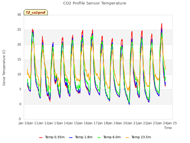 plot of CO2 Profile Sensor Temperature