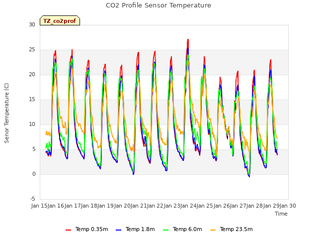 plot of CO2 Profile Sensor Temperature
