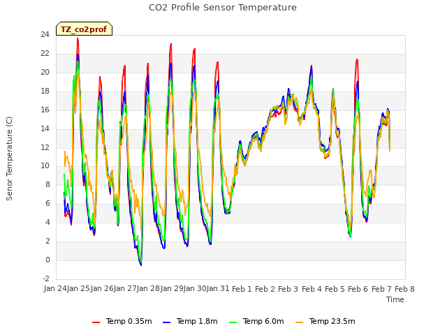 plot of CO2 Profile Sensor Temperature