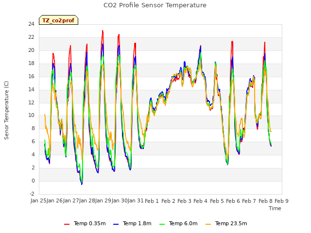 plot of CO2 Profile Sensor Temperature