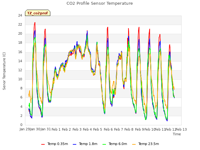 plot of CO2 Profile Sensor Temperature