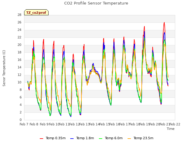 plot of CO2 Profile Sensor Temperature