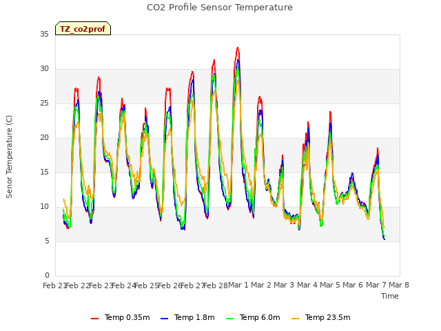 plot of CO2 Profile Sensor Temperature