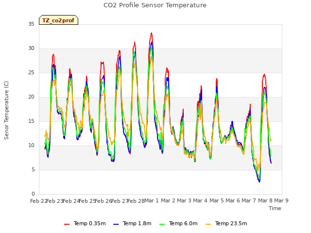 plot of CO2 Profile Sensor Temperature