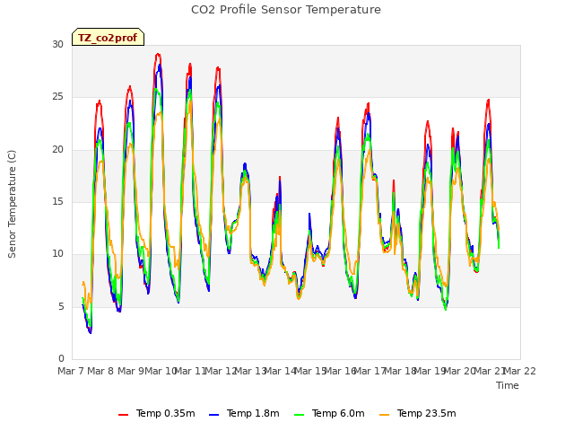 plot of CO2 Profile Sensor Temperature