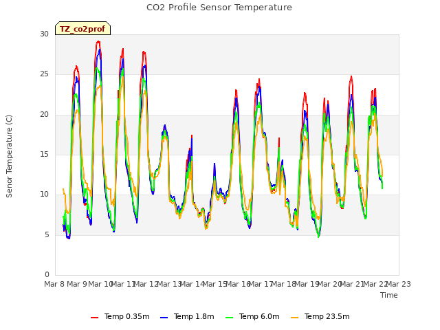 plot of CO2 Profile Sensor Temperature