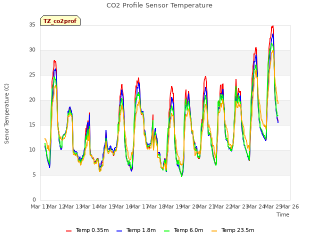 plot of CO2 Profile Sensor Temperature
