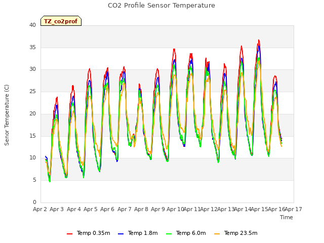 plot of CO2 Profile Sensor Temperature