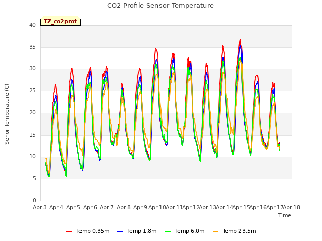 plot of CO2 Profile Sensor Temperature
