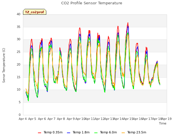 plot of CO2 Profile Sensor Temperature