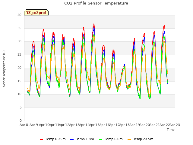 plot of CO2 Profile Sensor Temperature