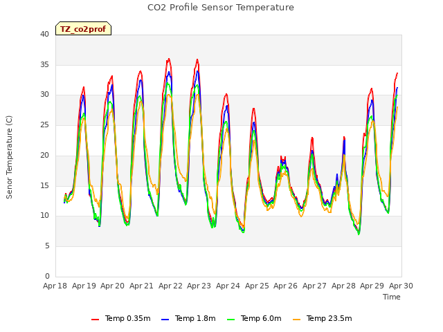 plot of CO2 Profile Sensor Temperature