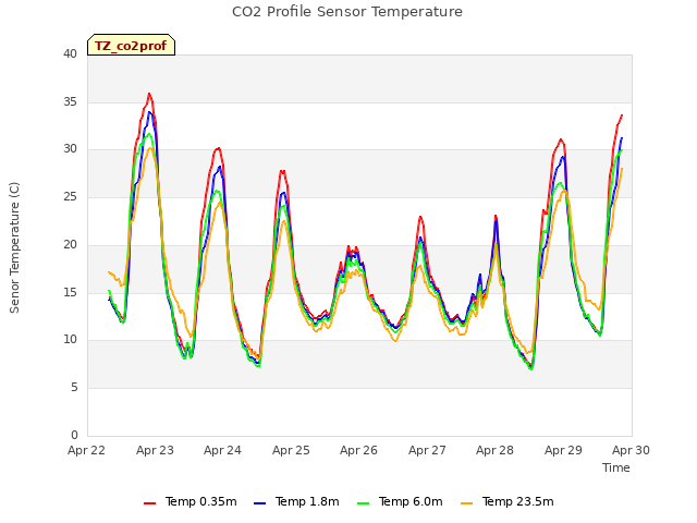 plot of CO2 Profile Sensor Temperature