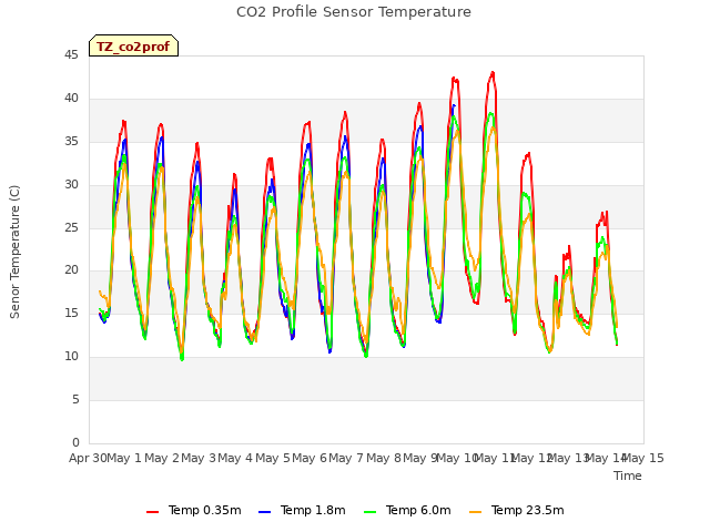plot of CO2 Profile Sensor Temperature