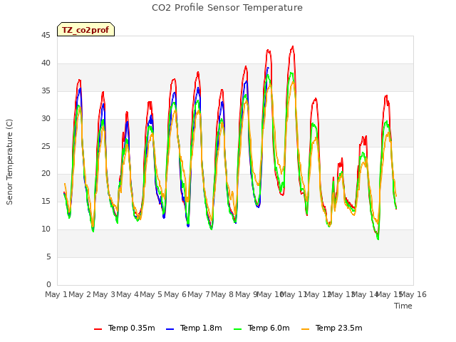 plot of CO2 Profile Sensor Temperature